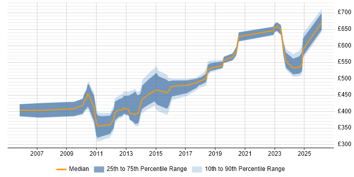 Contractor daily rate distribution trend for jobs in the South West citing Physical Data Model