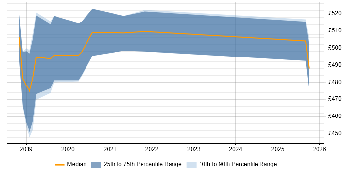 Contractor daily rate distribution trend for jobs in the South West citing Ping Identity