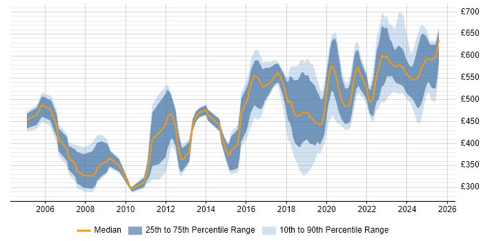 Contractor daily rate distribution trend for jobs in the South West citing PKI