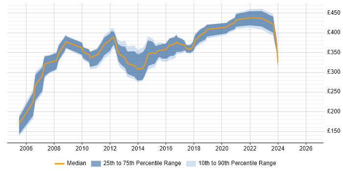 Contractor daily rate distribution trend for PL/SQL Developer job vacancies in the South West