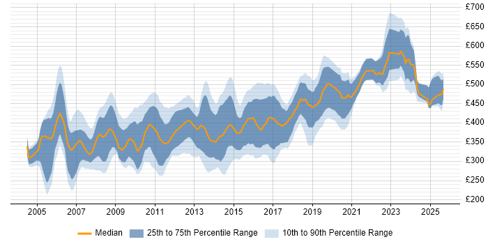 Contractor daily rate distribution trend for jobs in the South West citing PL/SQL