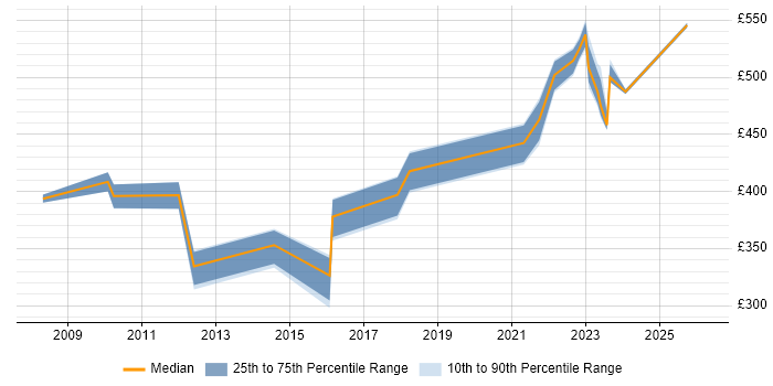 Contractor daily rate distribution trend for jobs in the South West citing Planview
