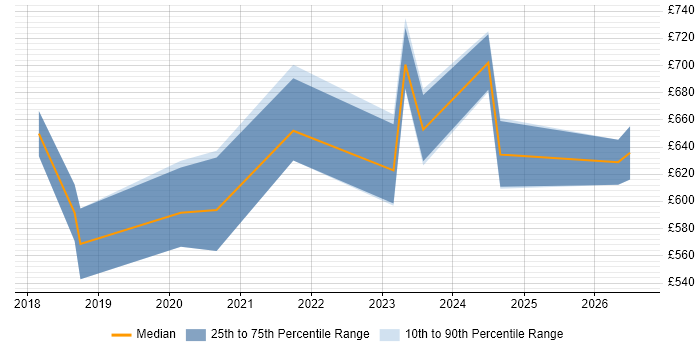 Contractor daily rate distribution trend for Platform Architect job vacancies in the South West
