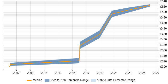 Contractor daily rate distribution trend for Platform Specialist job vacancies in the South West