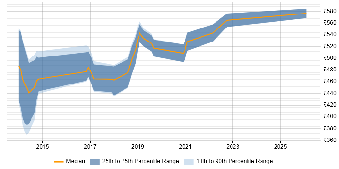 Contractor daily rate distribution trend for jobs in the South West citing Play Framework