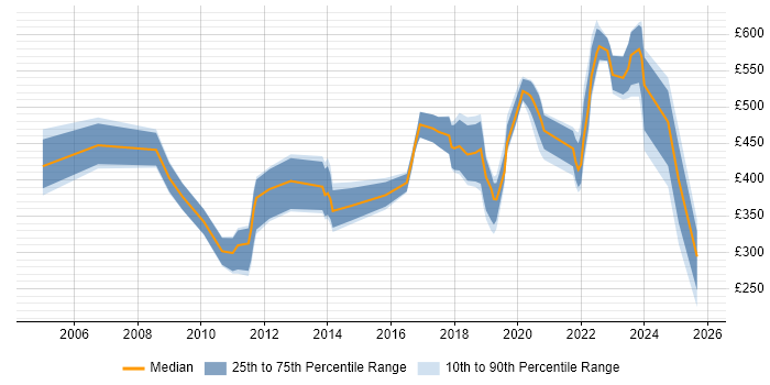 Contractor daily rate distribution trend for jobs in the South West citing PLM Contractor daily rate distribution trend for jobs in the South West citing PLM