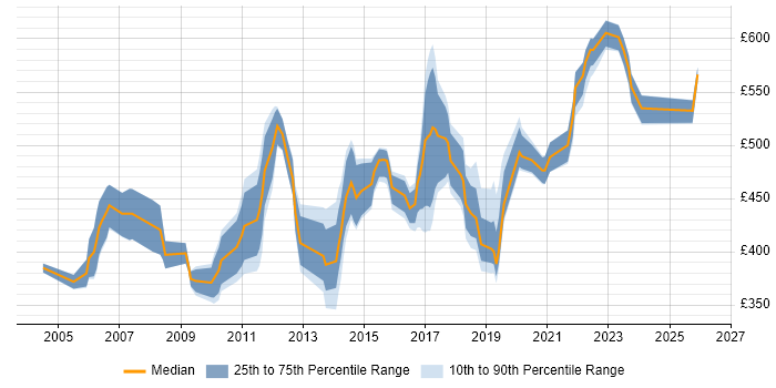 Contractor daily rate distribution trend for jobs in the South West citing PMI