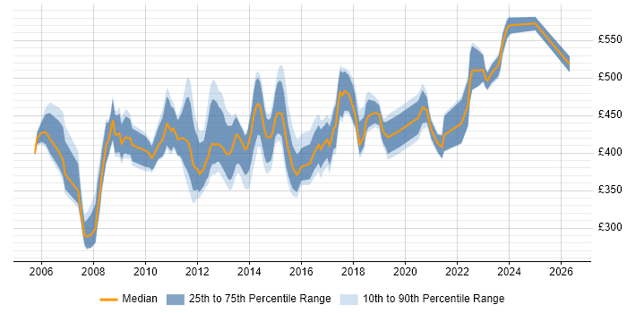 Contractor daily rate distribution trend for PMO Manager job vacancies in the South West