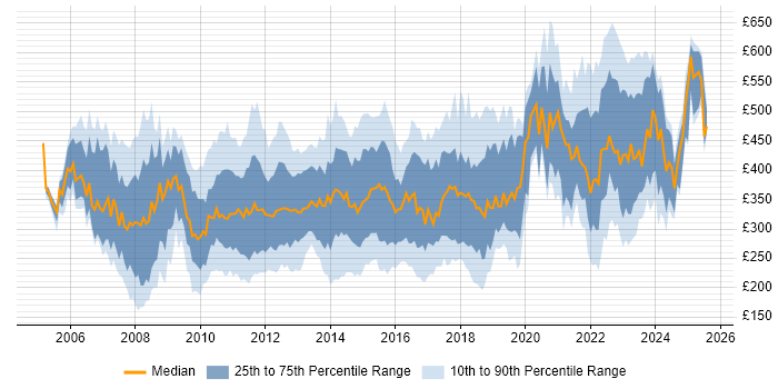 Contractor daily rate distribution trend for jobs in the South West citing PMO Contractor daily rate distribution trend for jobs in the South West citing PMO