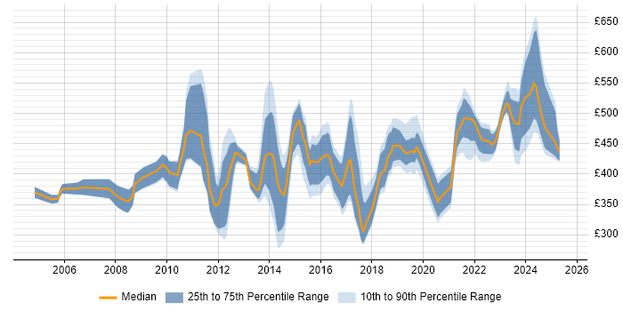 Contractor daily rate distribution trend for jobs in the South West citing PMP