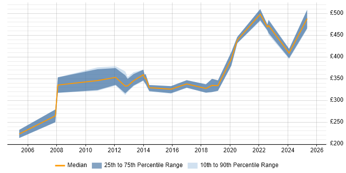 Contractor daily rate distribution trend for Portfolio Analyst job vacancies in the South West