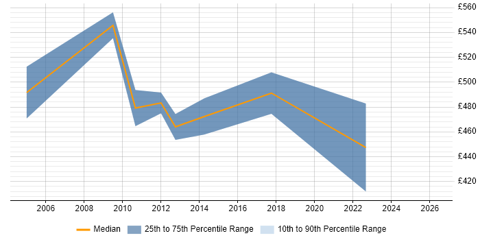 Contractor daily rate distribution trend for Portfolio Project Manager job vacancies in the South West