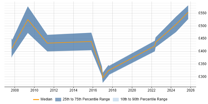 Contractor daily rate distribution trend for jobs in the South West citing Postgraduate