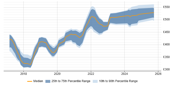 Contractor daily rate distribution trend for jobs in the South West citing Postman Contractor daily rate distribution trend for jobs in the South West citing Postman