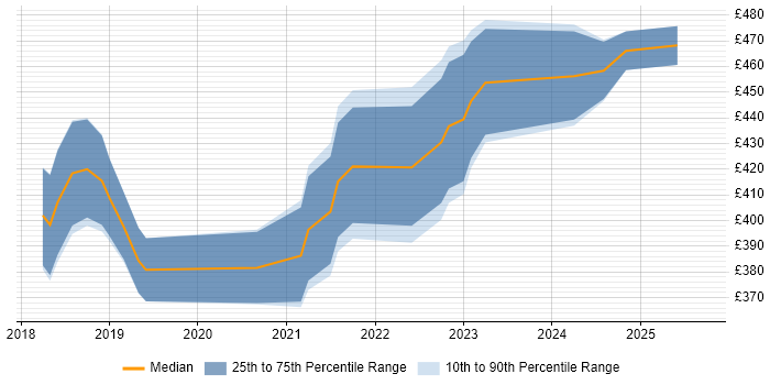Contractor daily rate distribution trend for Power BI Analyst job vacancies in the South West