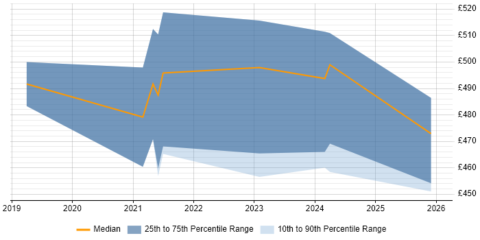 Contractor daily rate distribution trend for Power BI Engineer job vacancies in the South West