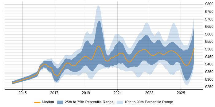 Contractor daily rate distribution trend for jobs in the South West citing Power BI