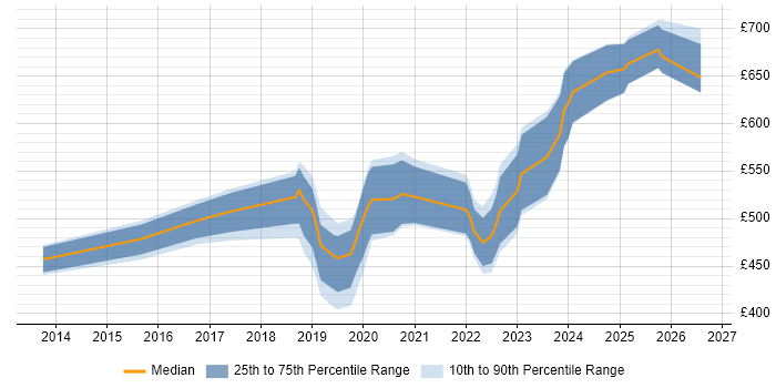 Contractor daily rate distribution trend for jobs in the South West citing PowerCLI