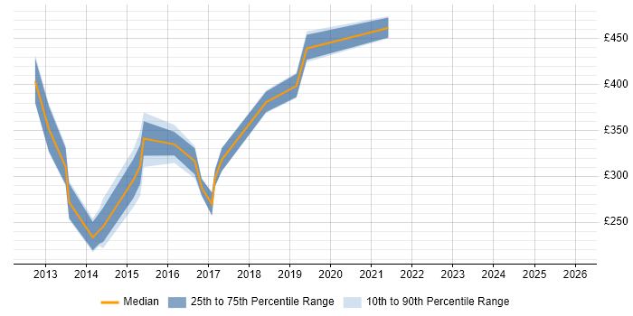 Contractor daily rate distribution trend for jobs in the South West citing PowerPivot