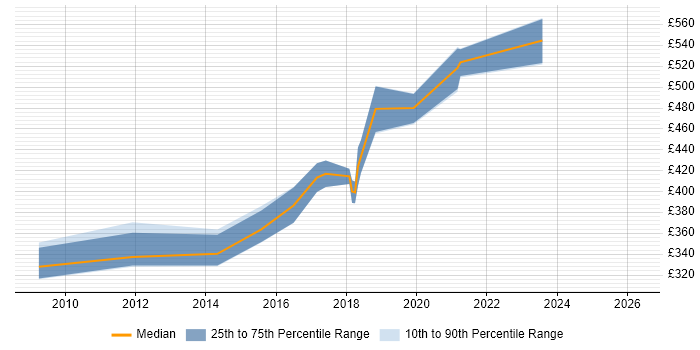Contractor daily rate distribution trend for PowerShell Developer job vacancies in the South West