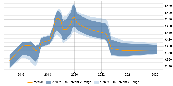 Contractor daily rate distribution trend for PowerShell Engineer job vacancies in the South West