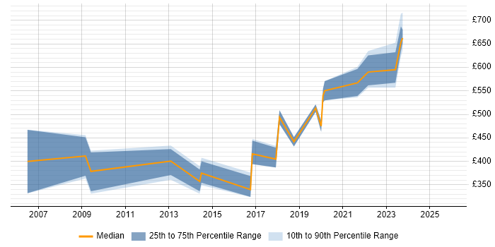 Contractor daily rate distribution trend for jobs in the South West citing PQQ