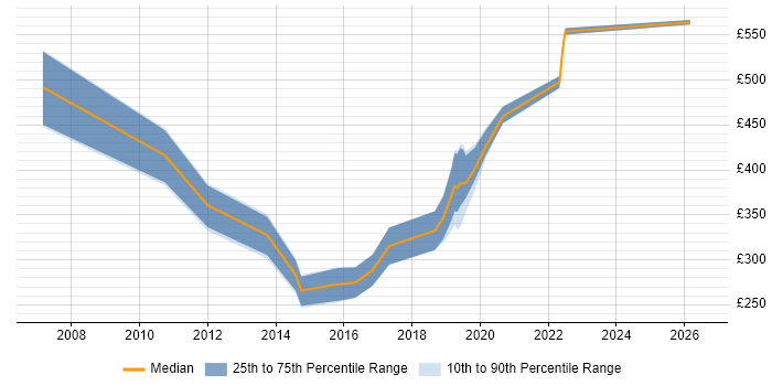 Contractor daily rate distribution trend for jobs in the South West citing Practice Management