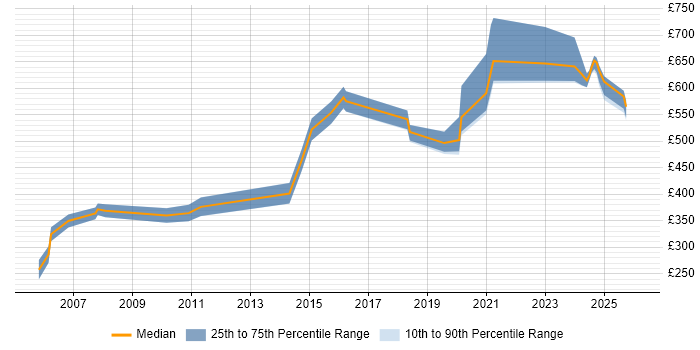 Contractor daily rate distribution trend for jobs in the South West citing Predictive Modelling