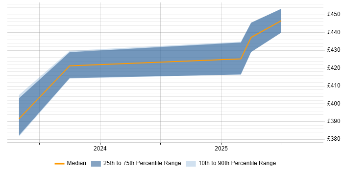Contractor daily rate distribution trend for jobs in the South West citing Prefect Contractor daily rate distribution trend for jobs in the South West citing Prefect