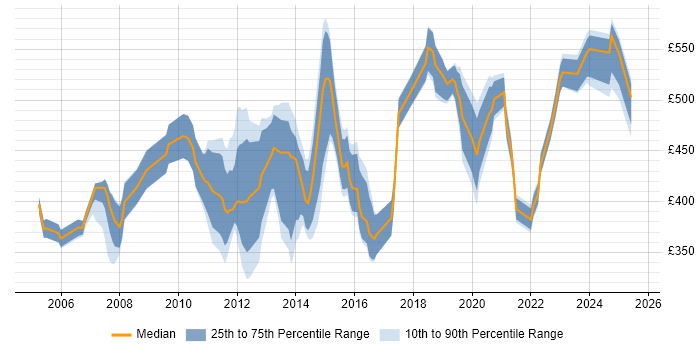 Contractor daily rate distribution trend for jobs in the South West citing Presales Contractor daily rate distribution trend for jobs in the South West citing Presales