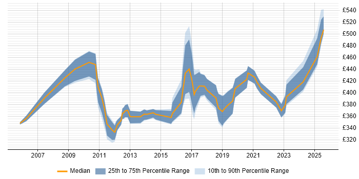 Contractor daily rate distribution trend for jobs in the South West citing Primavera