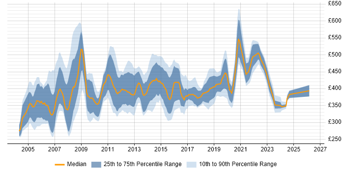 Contractor daily rate distribution trend for jobs in the South West citing PRINCE