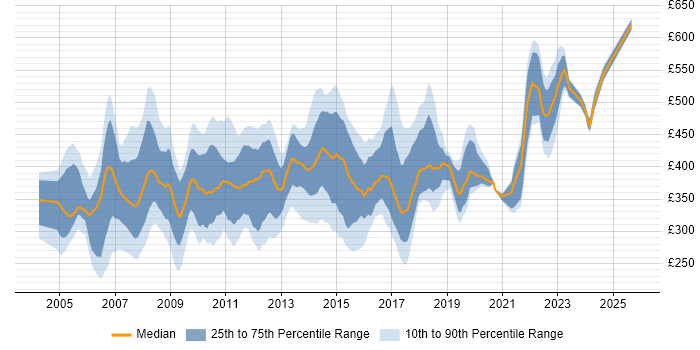 Contractor daily rate distribution trend for jobs in the South West citing PRINCE2 Certification