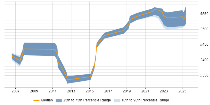 Contractor daily rate distribution trend for Principal Engineer job vacancies in the South West
