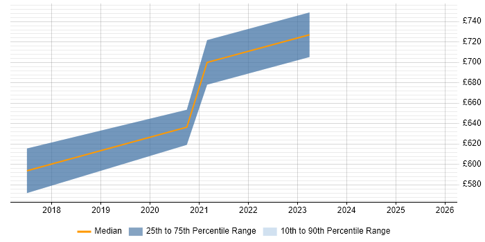 Contractor daily rate distribution trend for Principal Solutions Architect job vacancies in the South West