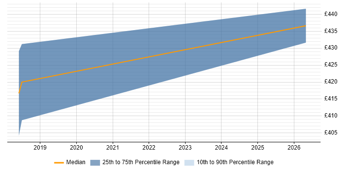 Contractor daily rate distribution trend for jobs in the South West citing Principle of Least Privilege