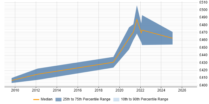 Contractor daily rate distribution trend for jobs in the South West citing Private Banking