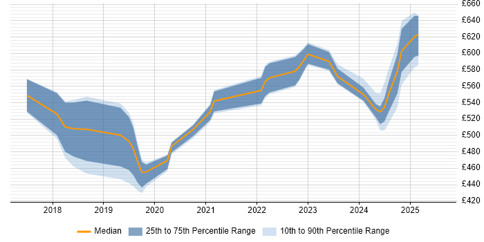 Contractor daily rate distribution trend for jobs in the South West citing Privileged Access Management Contractor daily rate distribution trend for jobs in the South West citing Privileged Access Management