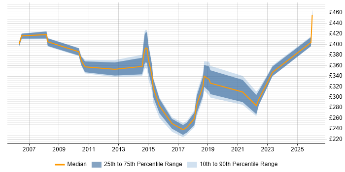 Contractor daily rate distribution trend for jobs in the South West citing Proactive Maintenance