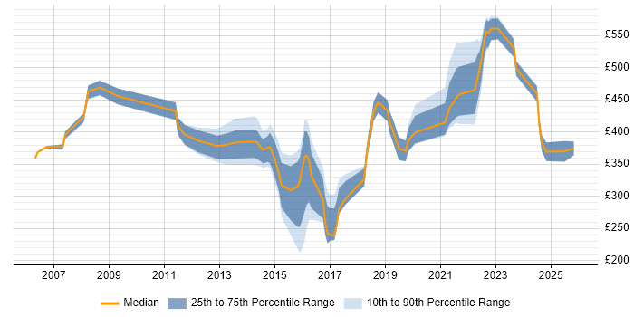 Contractor daily rate distribution trend for jobs in the South West citing Proactive Management