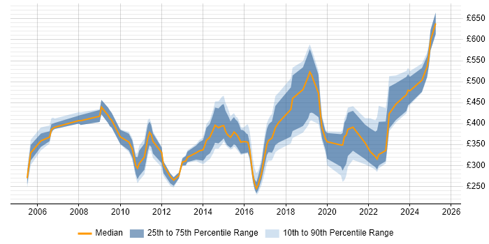 Contractor daily rate distribution trend for jobs in the South West citing Proactive Monitoring Contractor daily rate distribution trend for jobs in the South West citing Proactive Monitoring