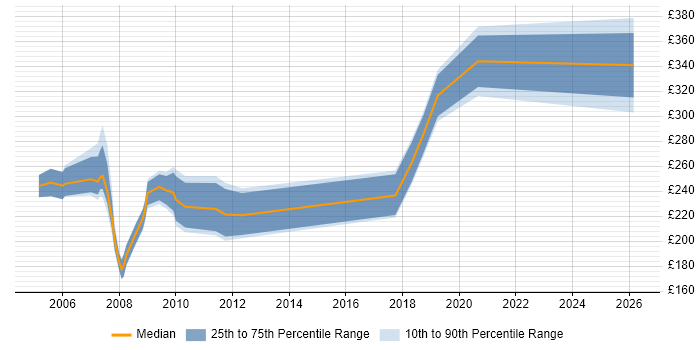 Contractor daily rate distribution trend for Problem Analyst job vacancies in the South West