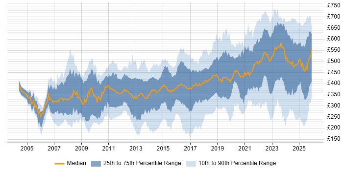 Contractor daily rate distribution trend for jobs in the South West citing Problem-Solving