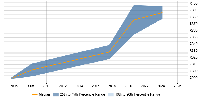 Contractor daily rate distribution trend for jobs in the South West citing ProC