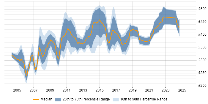 Contractor daily rate distribution trend for Process Analyst job vacancies in the South West
