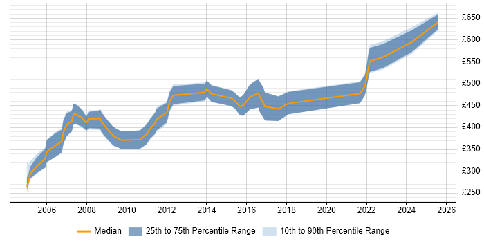 Contractor daily rate distribution trend for Process Consultant job vacancies in the South West