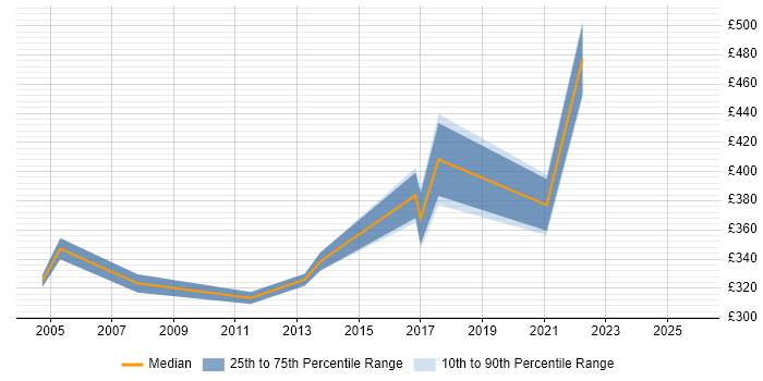Contractor daily rate distribution trend for Process Improvement Analyst job vacancies in the South West