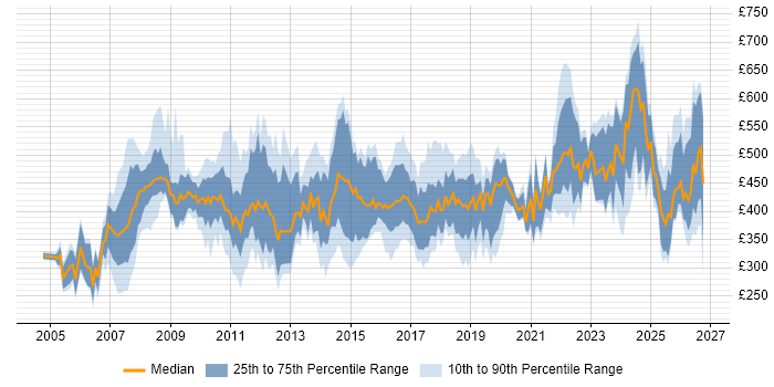 Contractor daily rate distribution trend for jobs in the South West citing Process Improvement