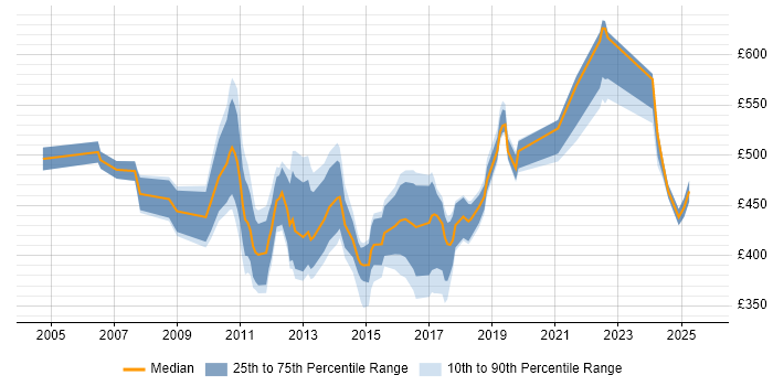 Contractor daily rate distribution trend for jobs in the South West citing Procure-to-Pay
