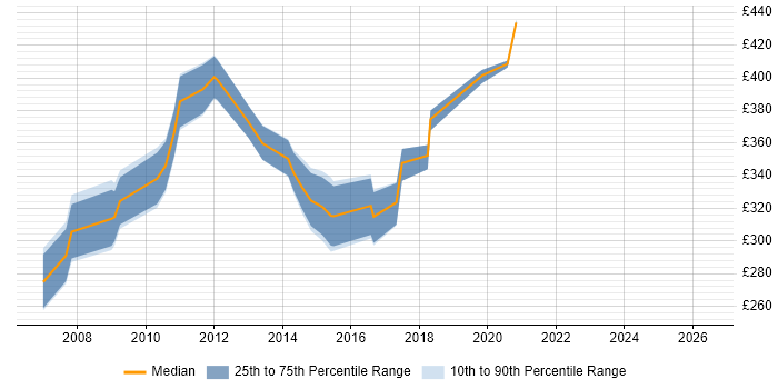 Contractor daily rate distribution trend for Procurement Analyst job vacancies in the South West